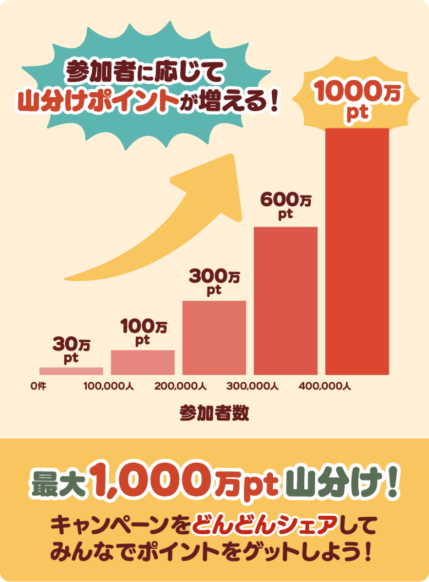 dポイントクラブ】dアカウント×LINE 必ずもらえる！dポイント山分け